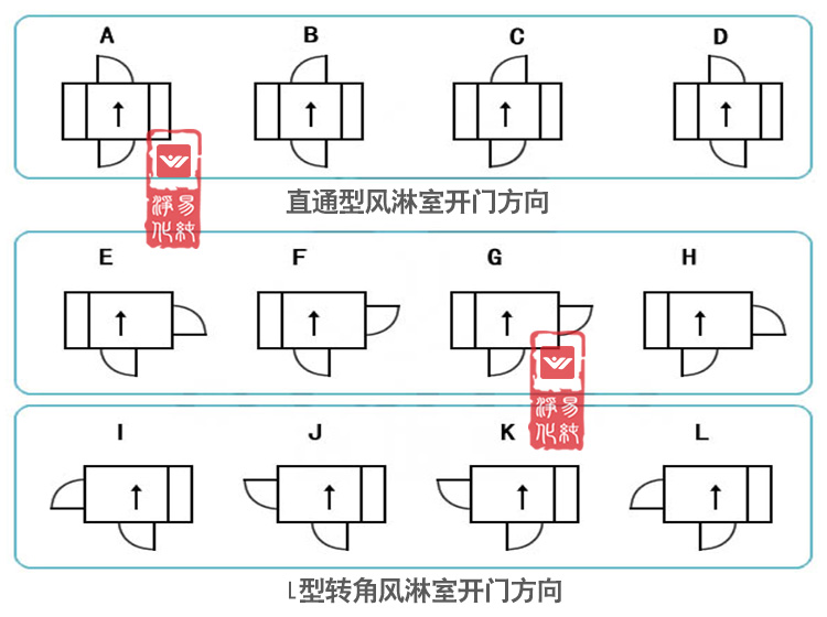 風(fēng)淋室開門方向